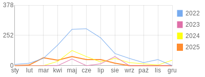 Wykres roczny blog rowerowy adas172002.bikestats.pl